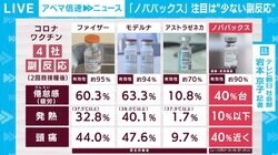 国内4例目、“後発”ノババックスワクチンのインセンティブはどこに？ 接種可能な時期は