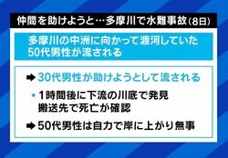 「自分なら助けられる」と思っても…相次ぐ水難事故の“二次被害” 「水に入らないで」元レスキュー隊員の訴え