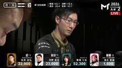 もう屈辱は繰り返さない！松本吉弘、初戦ラスから息を吹き返した起死回生の跳満ツモが感動もの「きたーー！！！」／麻雀・Mトーナメント