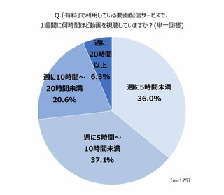 株式会社シナプルリンクが「動画配信サービスの利用状況」に関する調査を実施 約3割が週に「10時間以上動画を視聴している」と回答
