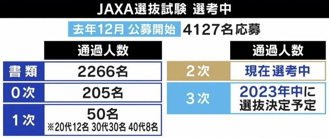 宇宙飛行士・野口聡一氏「多様性に富んだ人選。敬意を表したい」 前澤氏“月計画”クルー決定をどう見る 7枚目