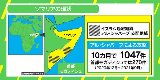 投降兵の相談窓口に“脅迫電話”も…紛争地ソマリアの現状と課題 2枚目