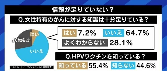 「日本にワクチンが入ってこなくなる懸念」「高校1年生の9月が重要」…HPVワクチン接種の“積極的勧奨”、再開を急ぐべき理由 11枚目
