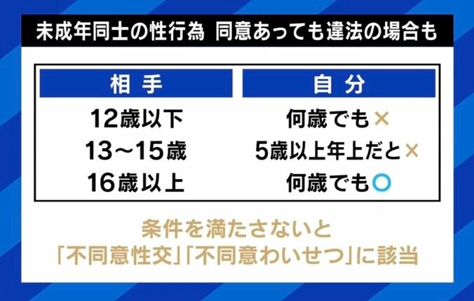 “未成年同士の性行為”で17歳少年逮捕…必要なのは規制？性教育のあり方は？ 「“寝た子を起こすな”と言われるが、寝っぱなしでは餌食になる」 3枚目