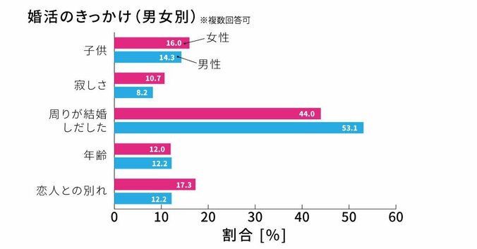 出会いを求める男女は「お盆」がピーク！？　婚活を決意するきっかけは「周りが結婚しだしたから」が4割超え 2枚目