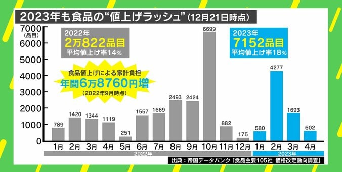 値上げラッシュに円急騰…2023年の日本経済はどうなるか 「今年は円高に。一時111円台に入る可能性も」専門家が予測 3枚目