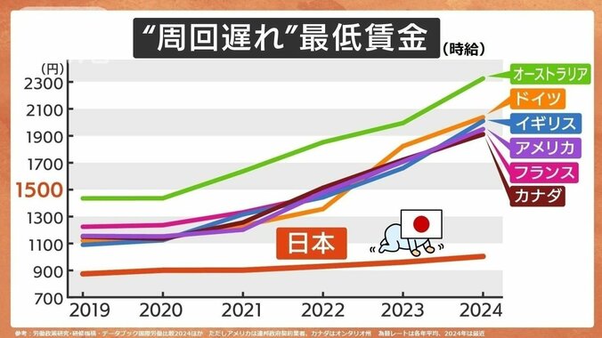 “周回遅れ”の最低賃金…1500円へ引き上げは政治的賭け　投票に行く前に要チェック！【数字でわかる今の日本】 1枚目