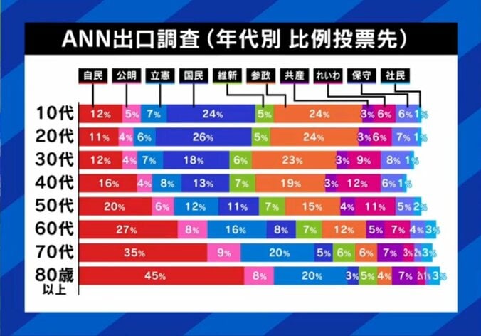 自民党は若者に不人気…比例区の投票先・各党比較