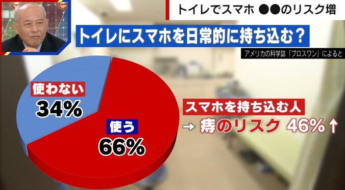 トイレでスマホ＝痔になる…!? 衝撃の調査結果