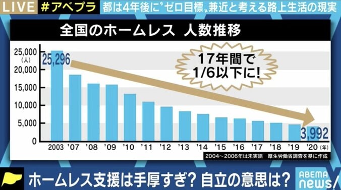 路上生活者ゼロがゴールなのか? 宮下公園で暮らしたEXIT兼近「社会から逃れるための場所があってもいいのでは」 6枚目