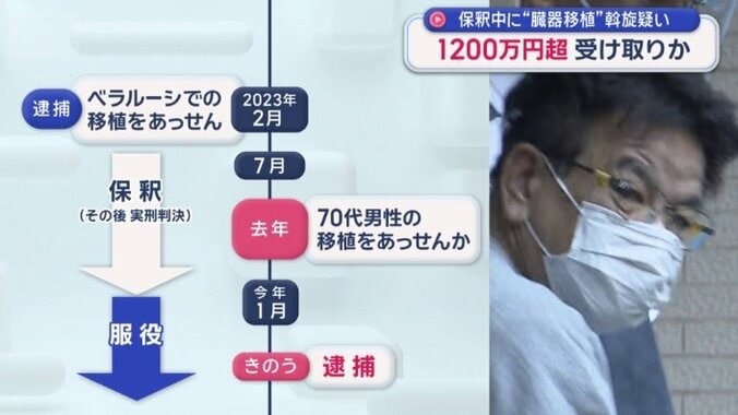 保釈中にも臓器移植斡旋か