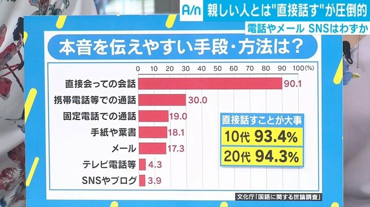 本音を伝えるなら「直接会っての会話」が9割、最も高い年代は20代