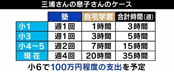 「親の学歴コンプレックスのリベンジと考えないで」少子化でも中学受験者数は増加 “ゆる受験”ブームも…当事者が明かす苦労