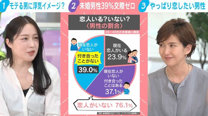 恋愛・結婚調査2023（リクルートブライダル総研調べ）