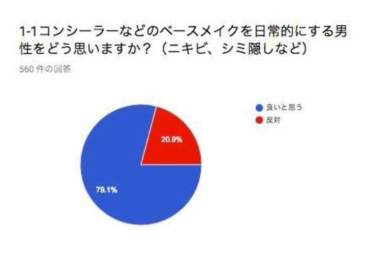 男性がメイクをすることに対して5割の女性が好印象であることが判明 「メイク男子についての意識調査」