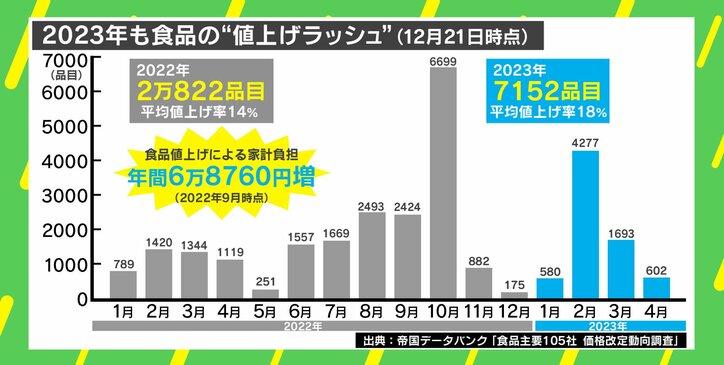値上げラッシュに円急騰…2023年の日本経済はどうなるか 「今年は円高に。一時111円台に入る可能性も」専門家が予測