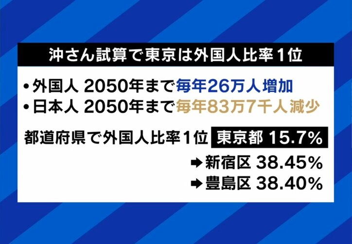 2050年には新宿・池袋にいる4割が外国人に？上がらない日本の出生率、増え続ける移民 どこまで受け入れ“共生”するのか「日本が魅力的な移民先であるのは間違いない」