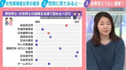 「同性婚は法律で認めるべき」衆院選で各党のスタンスは？能條桃子氏「高市総理が同性婚に反対と知らなかったという人は多い」世論と政治の“ズレ”も指摘