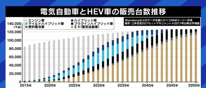 日本を蹴落とす意図も?「ガソリン車とハイブリッド車の販売をやめる」24カ国と海外の大手自動車メーカーがCOP26で合意… 6枚目