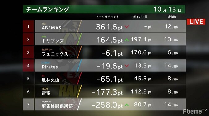 「いつの間に！」と実況席騒然　園田賢が2900点を2万4000点に仕上げ自身2勝目／麻雀・大和証券Mリーグ 2枚目