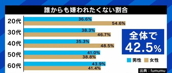 人に嫌われるのが怖い… “日本一嫌われない男”の「敵を作らない」処世術 成田悠輔氏は「ただの自然現象と捉えてみては」 2枚目