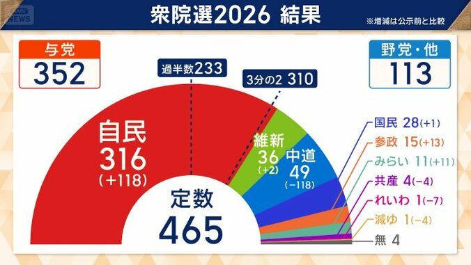 自民は14議席を他党へ譲る結果に