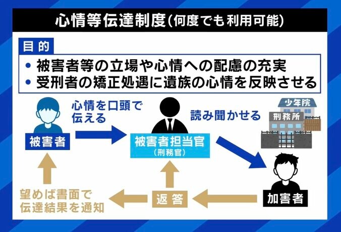 心情等伝達制度（何度でも利用可能）