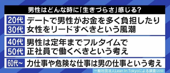 乙武洋匡氏「肉体の強さが男らしさではない」国際男性デーに考える“男の生きづらさ” 問題の背景は 6枚目