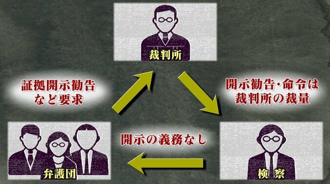 頑なに拒み続ける検察、えん罪を防ぐはずの制度が真実の追究を遠ざける…40年目を迎えた大崎事件で浮き彫りになる”再審格差” 11枚目