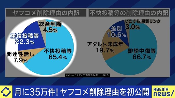 益若つばさ「ヤフコメは昔から“地獄のコメント欄”と呼ばれていた」…Yahoo!ニュースのコメント欄は「健全化」できるのか 2枚目