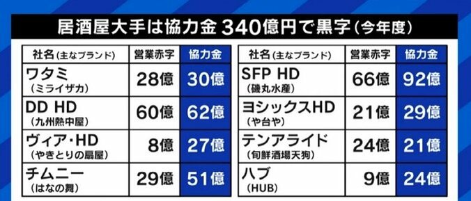 テナント賃料のサポートや大家の固定資産税減免も一案? 飲食店の「協力金バブル」や支援の不公平感への対策は 7枚目