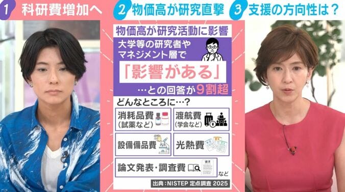 物価高が研究活動に影響