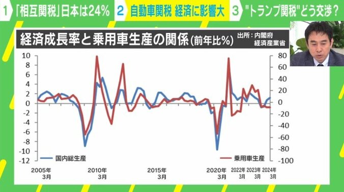 自動車の国内生産が減ると経済成長率も減る？