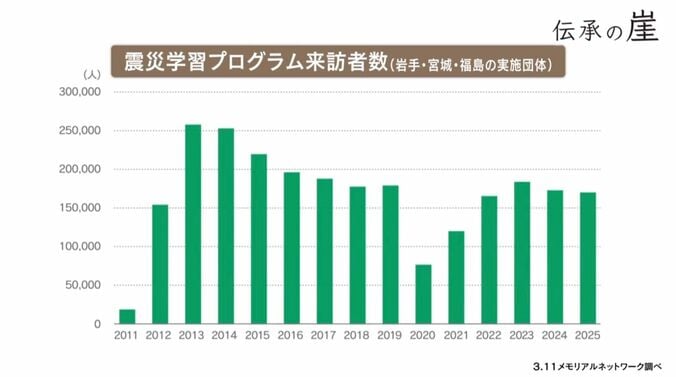 震災学習プログラム来訪者数