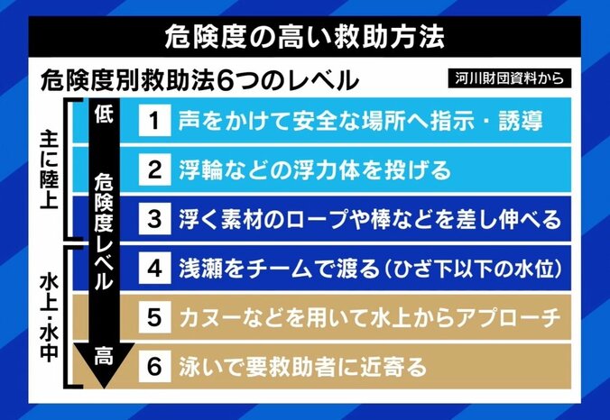 「自分なら助けられる」と思っても…相次ぐ水難事故の“二次被害” 「水に入らないで」元レスキュー隊員の訴え 8枚目