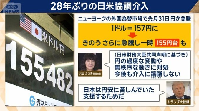 円相場155円台に　日米が協調介入
