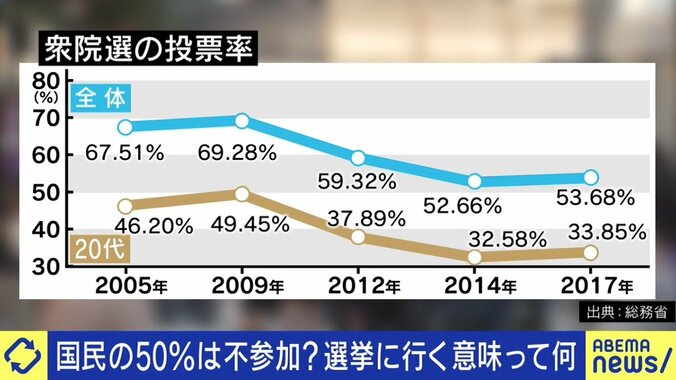 タブーを避けてキャラを演じ、親友も持てない日本の若者…低投票率の背景を宮台真司氏に聞く #衆院選2021 2枚目