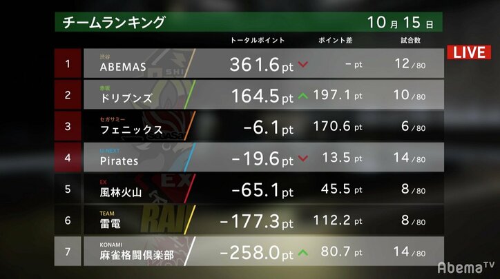 「いつの間に!」と実況席騒然 園田賢が2900点を2万4000点に仕上げ自身2勝目/麻雀・大和証券Mリーグ