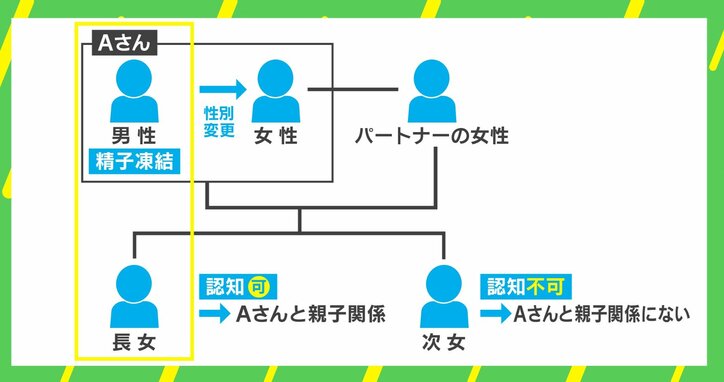 父の“性別変更前後”に生まれた姉妹、親子関係認知は“長女のみ” 異例の裁判を担当する弁護士「時期の違いだけでこんな不平等があっていいのか」
