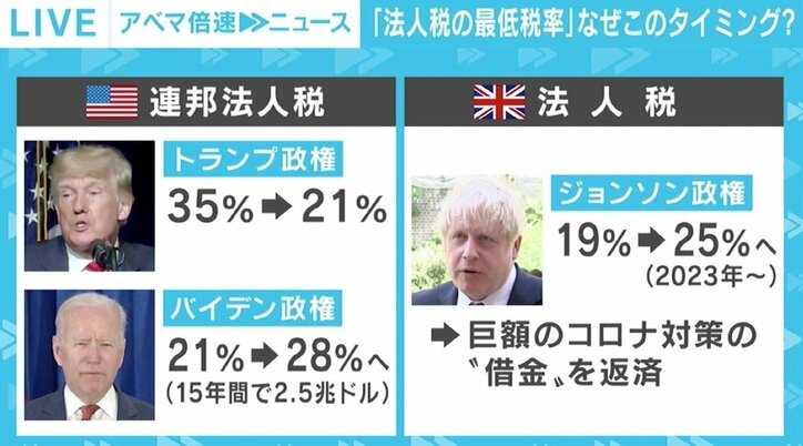 “底辺への競争”からの転換はなぜ起きた？ G7が法人税“最低15％以上”で合意、コロナが契機に 4枚目