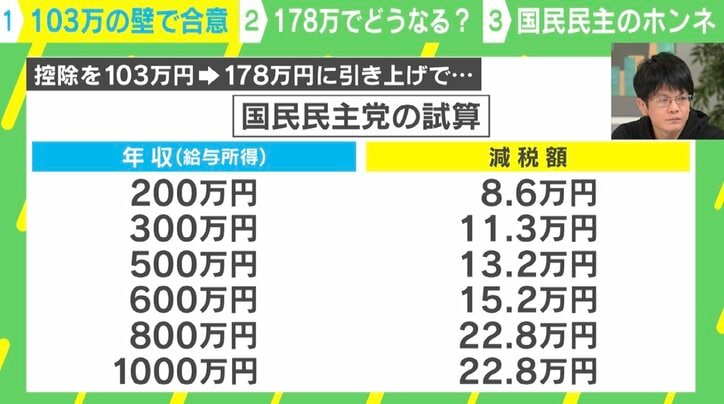 【写真・画像】「財務省・総務省が“税収減の試算”を出すのはマヌケなこと」「妥協して140万円ではメリットない」森永康平が斬る103万の壁問題　1枚目