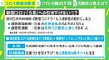週間感染者数で日本が世界最多に “5類”への引き下げは「早く見直したほうがいいが、それで“もう大丈夫”とはならない」