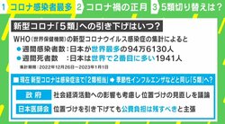 週間感染者数で日本が世界最多に “5類”への引き下げは「早く見直したほうがいいが、それで“もう大丈夫”とはならない」