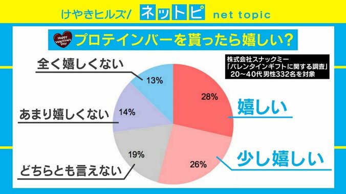 バレンタインに「プロテイン」はアリ？ 渋谷の若者の意見は 2枚目