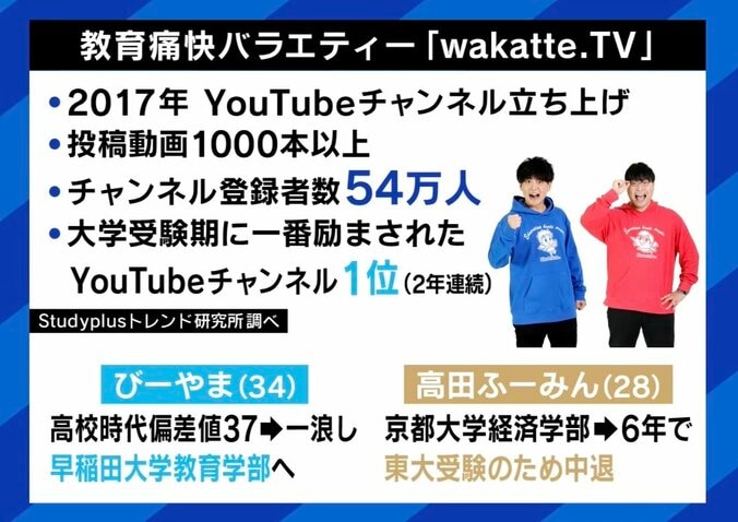 【写真・画像】“学歴モンスター”wakatte.TV「高学歴は旧帝大以上」に、ひろゆき「迷惑系YouTuberみたいに低い人を罵倒する必要ある？」　2枚目