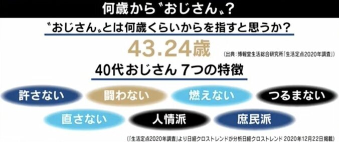 「ジェンダー不平等の悪の根源のようにされている」若者を悩ます“おじさん上司”はむしろ“被害者”か 1枚目