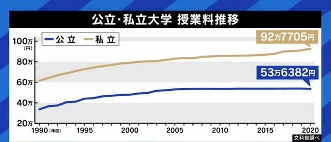 年収100万円家庭の学生と“実家が太い”学生が同じスタートラインだと言えるのか?「自己責任論」で片付けられがちな若者世代の格差 10枚目