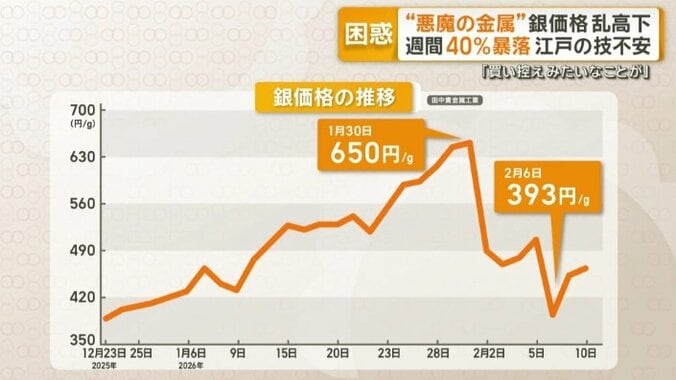 銀価格の推移