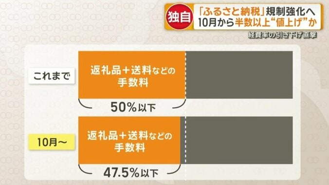 これまでと10月から