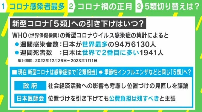 週間感染者数で日本が世界最多に “5類”への引き下げは「早く見直したほうがいいが、それで“もう大丈夫”とはならない」 1枚目